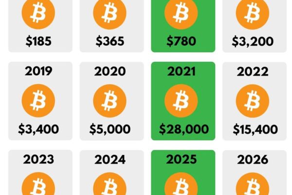 Safari ya Thamani ya Bitcoin 2015–2025